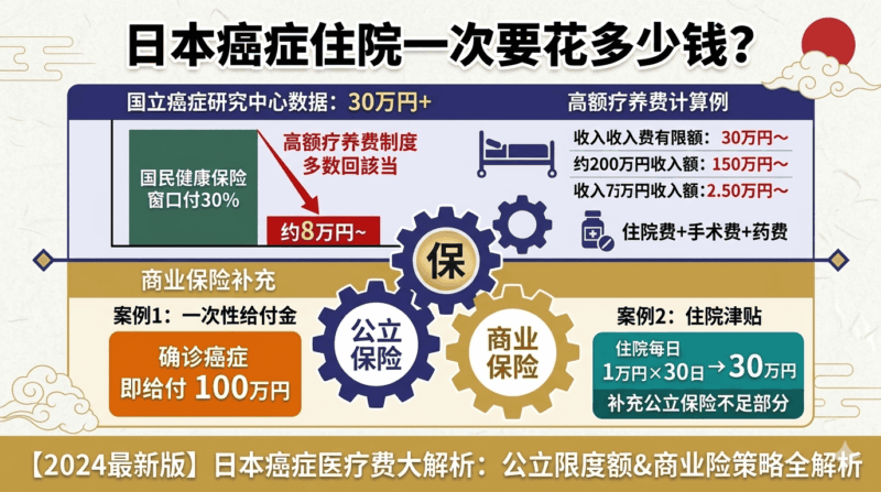 日本癌症住院一次要花多少钱？-日本保保网